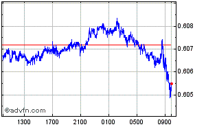 Australian Dollar - Swiss Franc Intraday Forex Chart